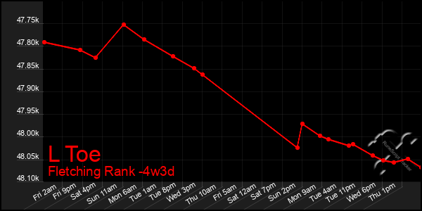 Last 31 Days Graph of L Toe