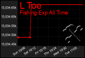 Total Graph of L Toe