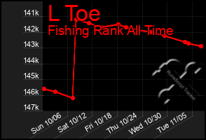 Total Graph of L Toe