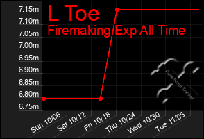 Total Graph of L Toe