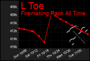 Total Graph of L Toe