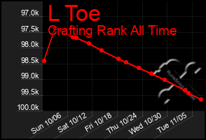 Total Graph of L Toe