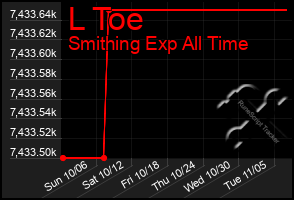 Total Graph of L Toe