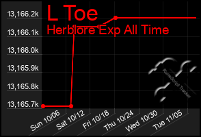 Total Graph of L Toe