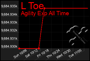 Total Graph of L Toe