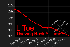 Total Graph of L Toe