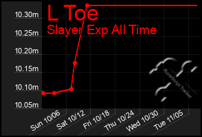 Total Graph of L Toe