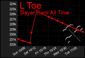 Total Graph of L Toe