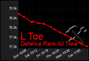 Total Graph of L Toe