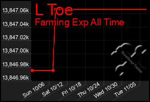 Total Graph of L Toe