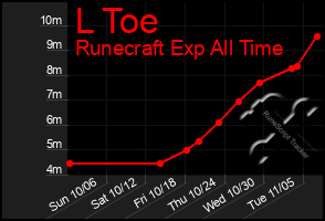 Total Graph of L Toe