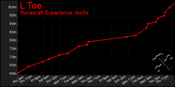 Last 31 Days Graph of L Toe