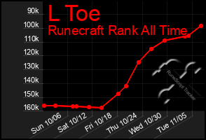 Total Graph of L Toe