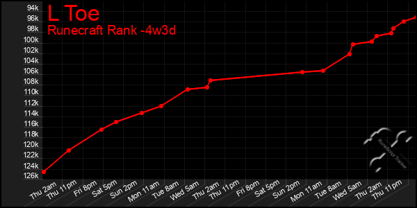 Last 31 Days Graph of L Toe