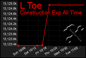 Total Graph of L Toe