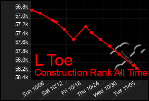 Total Graph of L Toe