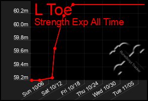 Total Graph of L Toe