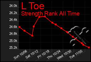 Total Graph of L Toe