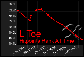 Total Graph of L Toe