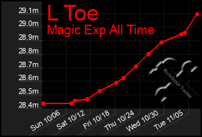 Total Graph of L Toe