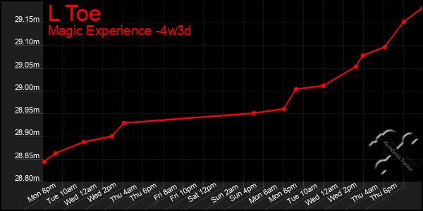 Last 31 Days Graph of L Toe