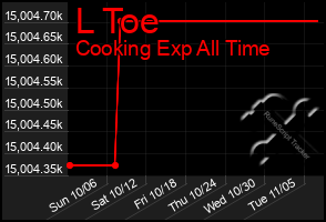 Total Graph of L Toe