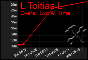 Total Graph of L Toitias L