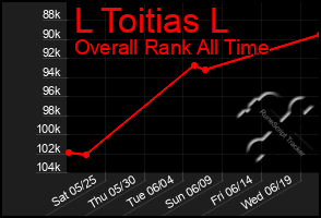 Total Graph of L Toitias L