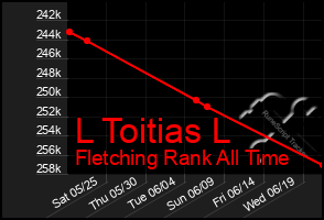 Total Graph of L Toitias L