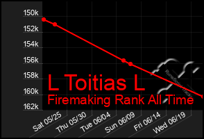 Total Graph of L Toitias L