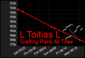 Total Graph of L Toitias L