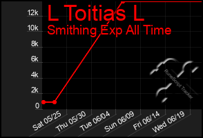 Total Graph of L Toitias L