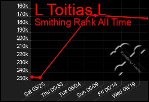 Total Graph of L Toitias L