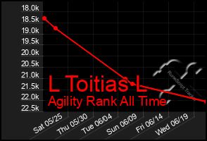 Total Graph of L Toitias L