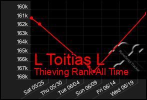 Total Graph of L Toitias L