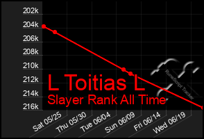 Total Graph of L Toitias L