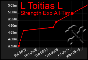 Total Graph of L Toitias L