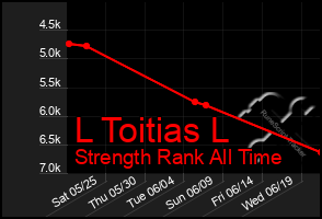 Total Graph of L Toitias L