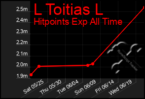 Total Graph of L Toitias L