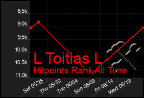 Total Graph of L Toitias L