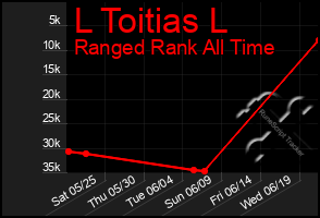 Total Graph of L Toitias L