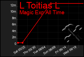 Total Graph of L Toitias L