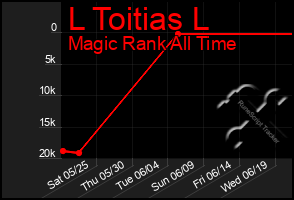 Total Graph of L Toitias L