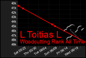 Total Graph of L Toitias L