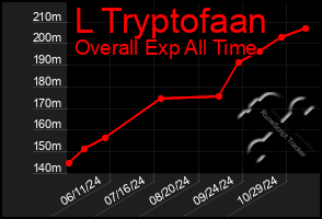 Total Graph of L Tryptofaan