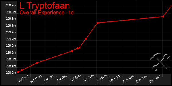 Last 24 Hours Graph of L Tryptofaan