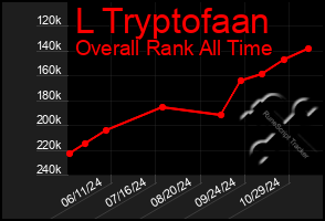 Total Graph of L Tryptofaan