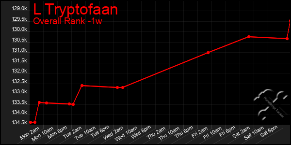 1 Week Graph of L Tryptofaan