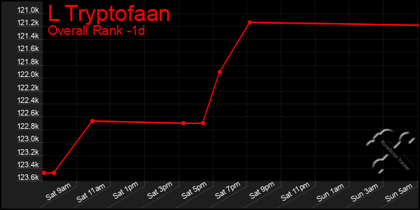 Last 24 Hours Graph of L Tryptofaan