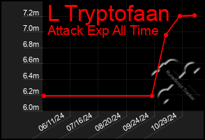 Total Graph of L Tryptofaan